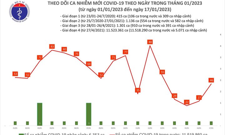 Bản tin COVID-19 ngày 17/1: Ca mắc mới gia tăng, không có bệnh nhân tử vong