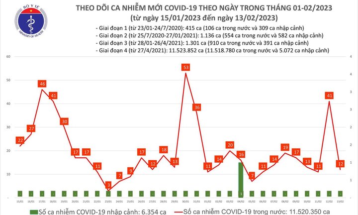 Ngày 13/2: Ca mắc COVID-19 giảm, không ghi nhận bệnh nhân tử vong