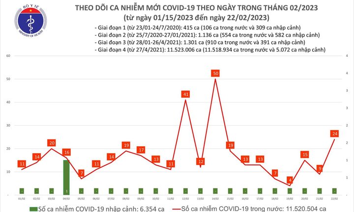 Bản tin COVID-19 ngày 22/2: Số ca mắc mới tăng gấp 3 lần trong 24h