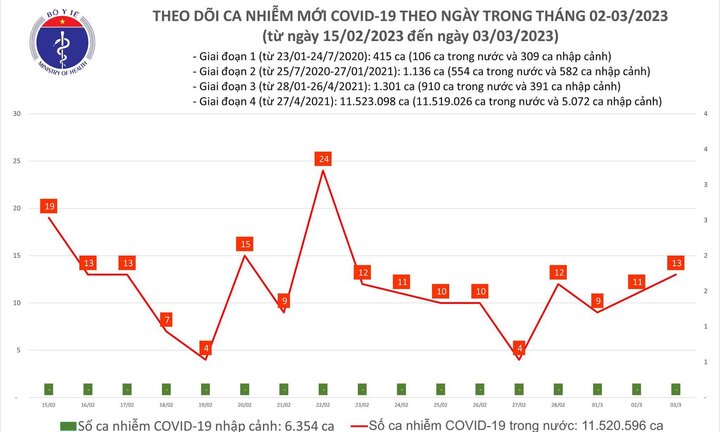 Bản tin COVID-19 ngày 3/3: Số ca mắc mới tiếp tục tăng