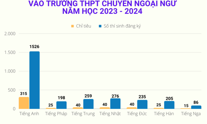 Năm học 2023-2024 chỉ còn hơn 2.700 thí sinh đăng ký vào trường chuyên Ngoại ngữ