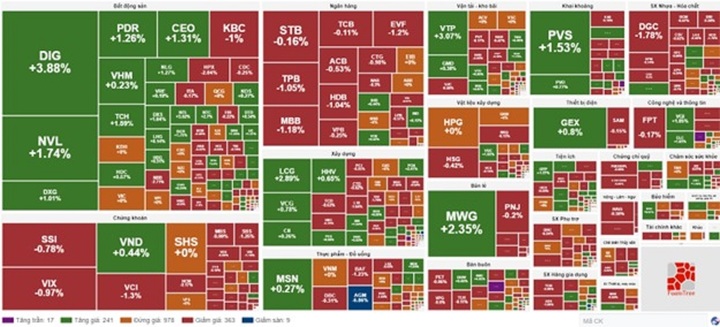 Tổng quan chứng khoán 1/4: Thị trường có xu hướng điều chỉnh nhẹ