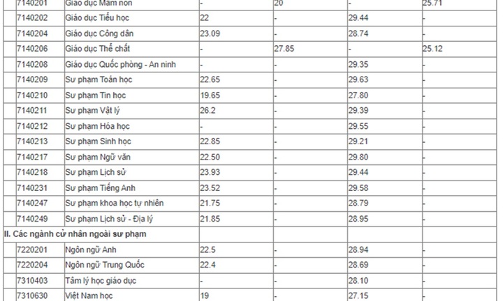 29,8 là điểm chuẩn cao nhất của Trường Đại học Sư phạm Hà Nội 2