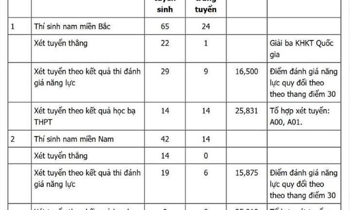 Học viện Phòng không-Không quân có điểm chuẩn học bạ bao nhiêu?