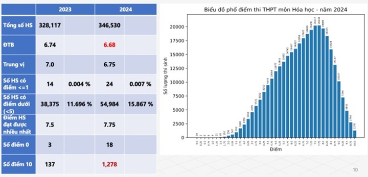 Phổ điểm môn Hóa học kỳ thi tốt nghiệp THPT 2024: 18 bài thi 0 điểm 