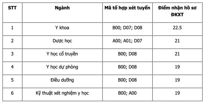 Trường Đại học Y Dược Thái Bình công bố điểm sàn, cao nhất từ 22,5