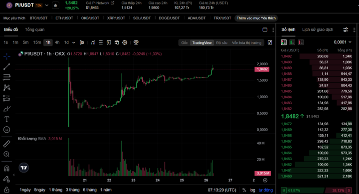 Pi bất ngờ tăng nóng, có thể đạt đỉnh cao mới, “Pi thủ” kỳ vọng giá 314 USD, điều gì đang xảy ra?