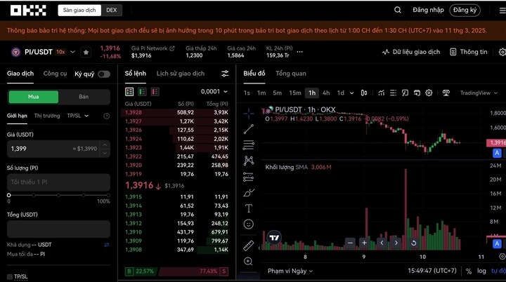 Tổng cung lưu hành tăng, giá giảm mạnh 