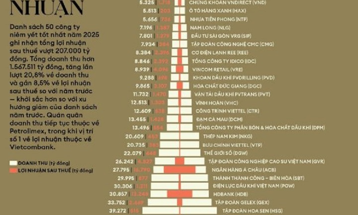 GELEX quay lại Top 50 Công ty niêm yết tốt nhất 2025 của Forbes Việt Nam