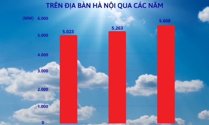 Công suất tiêu thụ điện ở Hà Nội cao nhất lịch sử, EVNHANOI khuyến cáo gì?
