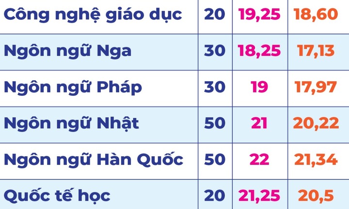 Trường ĐH Sư phạm TP.HCM tuyển sinh bổ sung 230 chỉ tiêu