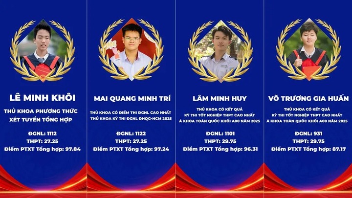 Chân dung 4 thủ khoa ĐH Bách khoa TP.HCM đạt điểm tuyệt đối, chuẩn 
