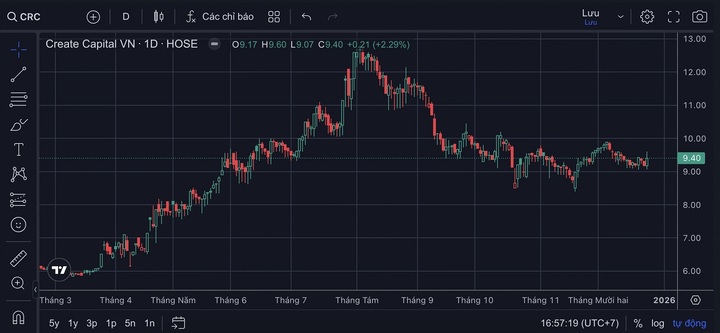 Thao túng giá cổ phiếu CRC, một người bị UBCKNN phạt 1,5 tỷ đồng