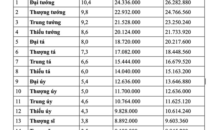 Chi tiết bảng lương công an dự kiến từ 1/7 nếu tăng lương cơ sở 8%