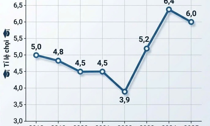 Trường Phổ thông Năng khiếu: Tỉ lệ chọi duy trì ở mức cao, đỉnh điểm 1 chọi 6