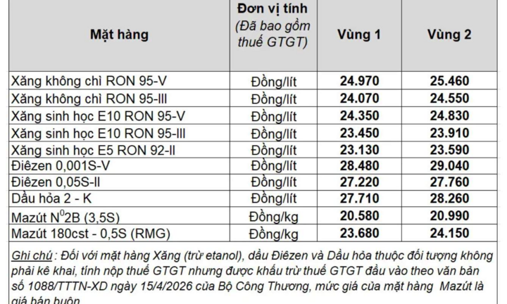Giá xăng dầu hôm nay 20/5: Bảng giá công bố của Petrolimex tại vùng 1 và vùng 2, mức giảm là bao nhiêu?