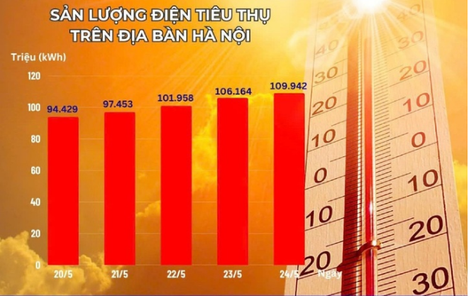 Tiêu thụ điện tại Hà Nội cao kỷ lục vì nắng nóng 
