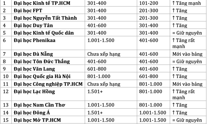 Bảng xếp hạng THE 2026: Nhiều đại học thăng hạng 