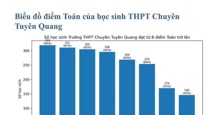 Công an tỉnh Tuyên Quang lên tiếng về vụ gần 150 thí sinh đạt điểm 10 môn Toán