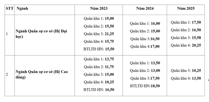 Điểm chuẩn Trường Sĩ quan Lục quân 1 trong 3 năm gần đây