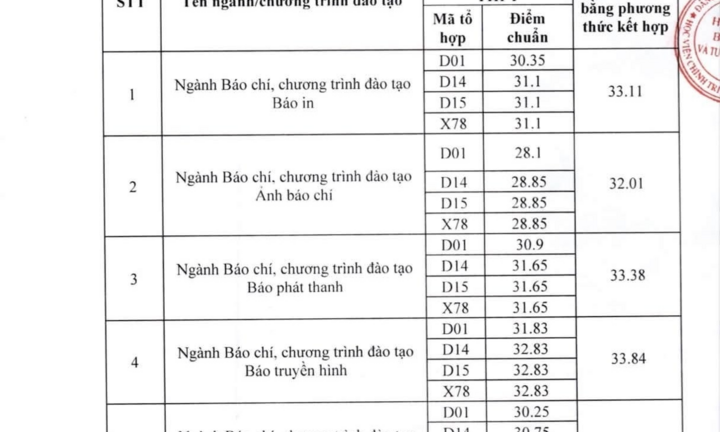 Điểm chuẩn Học viện Báo chí và Tuyên truyền 2026: Nhiều ngành giảm mạnh
