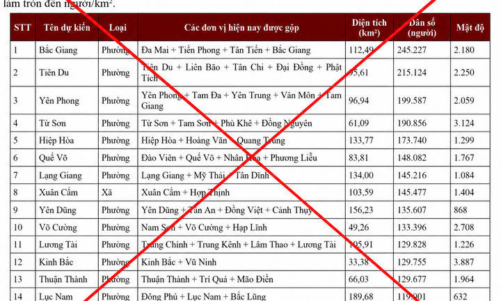 Lãnh đạo Sở Nội vụ Bắc Ninh lên tiếng về danh sách sáp nhập tiếp 99 xã, phường thành 34 đơn vị