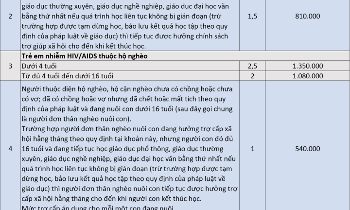 Chi tiết 8 nhóm đối tượng được tăng tiền trợ cấp xã hội hằng tháng, cụ thể mức tăng như nào?
