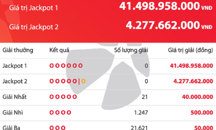 Thị trường 24h: 21 người trúng giải Nhất Vietlott, giải độc đắc tăng 41,4 tỉ đồng