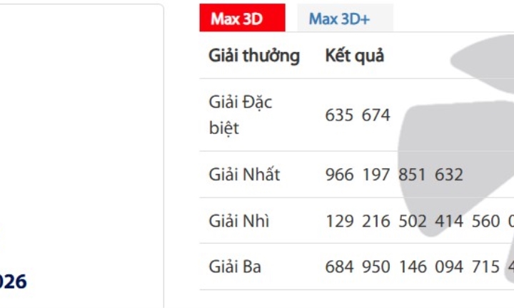 Thị trường 24h: Có 30 người trúng giải Đặc biệt xổ số Vietlott Max3D