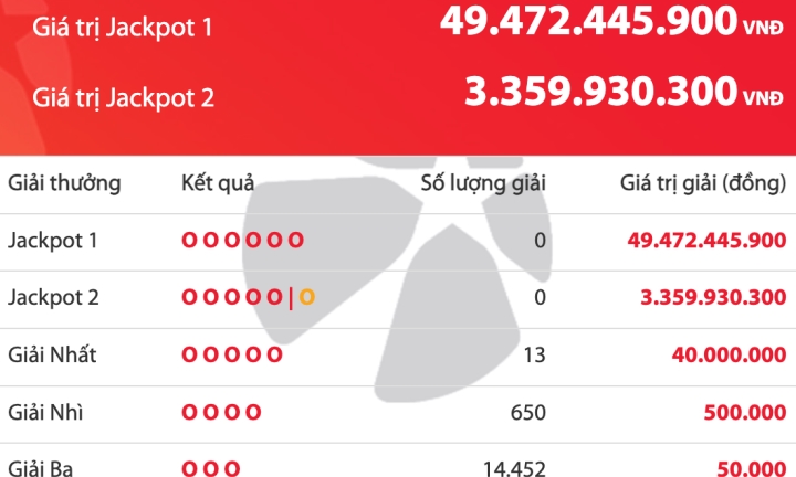 Thị trường 24h: Giải độc đắc Vietlott tăng 49,4 tỷ đồng