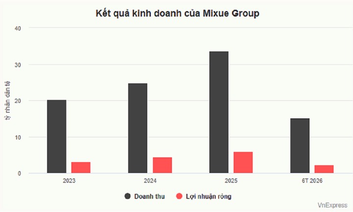 Bức tranh kinh doanh của Mixue Group khi đang thu hẹp cửa hàng tại Việt Nam