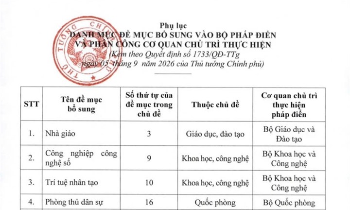 Phê duyệt Danh mục đề mục bổ sung vào Bộ pháp điển và phân công cơ quan chủ trì thực hiện