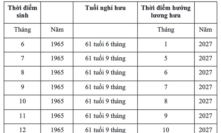 Tuổi nghỉ hưu năm 2027 tăng thế nào, lương hưu được tính ra sao?