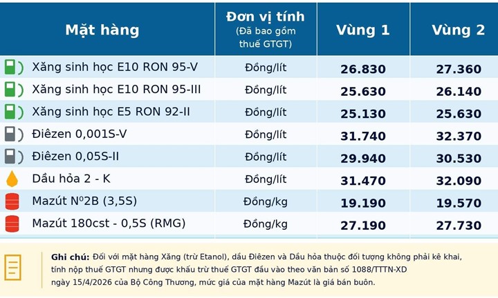 Giá xăng dầu ngày 22/9: Giá dầu thế giới tiếp đà giảm, giá xăng dầu Petrolimex có 2 mức vùng 1 và vùng 2