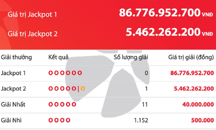 Thị trường 24h: Giải độc đắc Vietlott tăng 86,7 tỉ đồng, 1 người trúng Jackpot 2 hơn 5,4 tỉ đồng