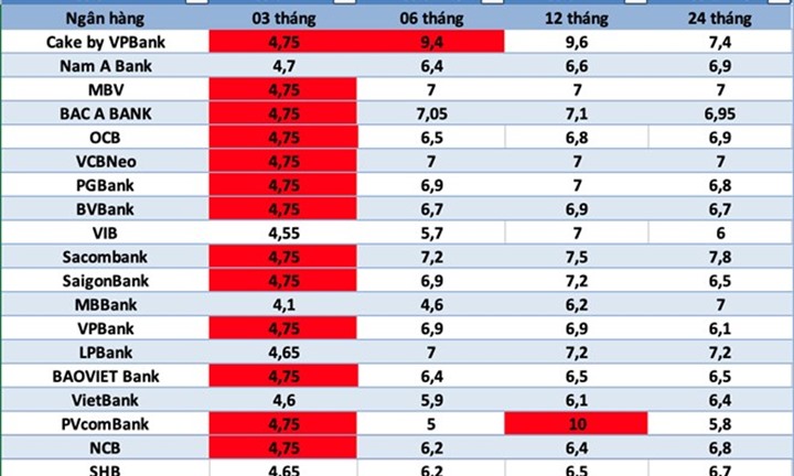 Lãi suất ngân hàng nào cao nhất hôm nay 25/9/2026?