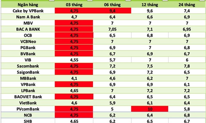 Lãi suất ngân hàng nào cao nhất hôm nay 30/9/2026?