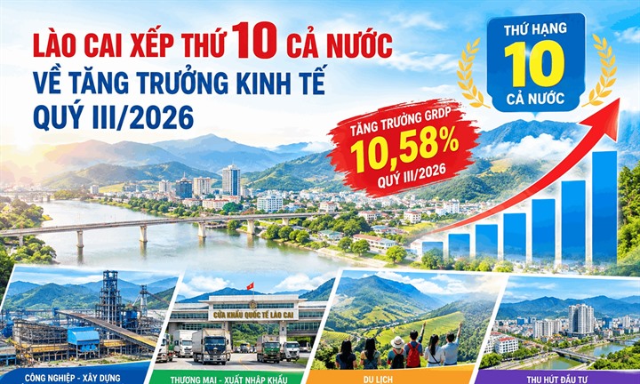 Lào Cai:  Xếp thứ 10 cả nước về tăng trưởng kinh tế quý III năm 2026
