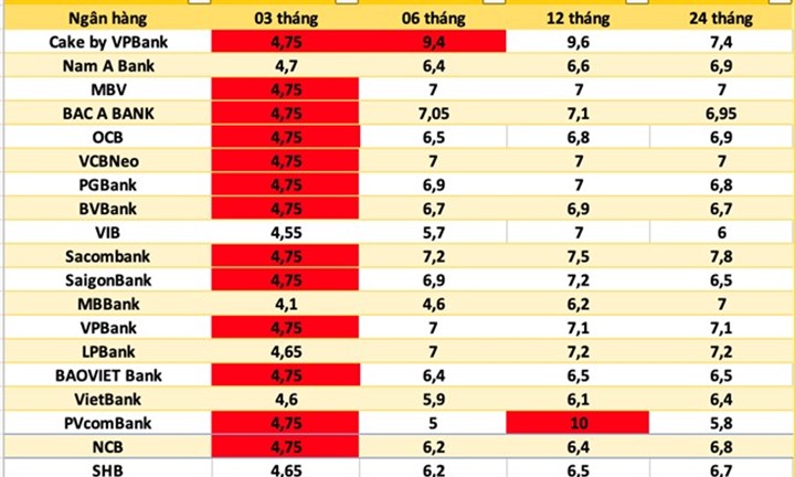 Lãi suất ngân hàng nào cao nhất hôm nay 6/10/2026?