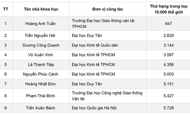 Giáo dục 24h: Việt Nam có 9 người lọt nhóm 10.000 nhà khoa học ảnh hưởng nhất thế giới