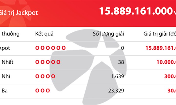 Thị trường 24h: Vietlott có giải độc đắc cộng dồn hơn 15,8 tỉ đồng, 38 người trúng giải nhất