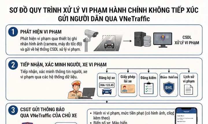 Dự kiến thông báo và xác nhận vi phạm trật tự, an toàn giao thông, nhận quyết định xử phạt, nộp phạt trên VNeTraffic