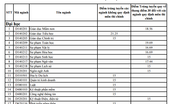 Điểm trúng tuyển vào trường Đại học Quảng Bình năm 2015