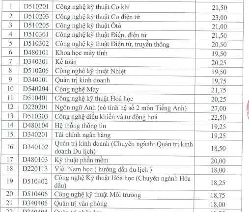 Đại học Công nghiệp Hà Nội công bố điểm trúng tuyển và chỉ tiêu bổ sung