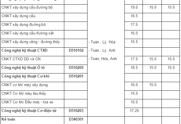 Đại học Công nghệ Giao thông vận tải công bố điểm chuẩn NV1