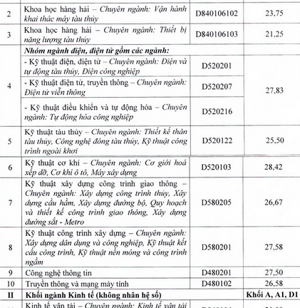 Đại học Giao thông vận tải TP HCM công bố điểm chuẩn nguyện vọng 1