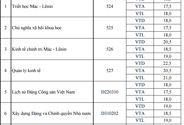 Học viện Báo chí Tuyên truyền công bố điểm trúng tuyển và chỉ tiêu bổ sung 2015