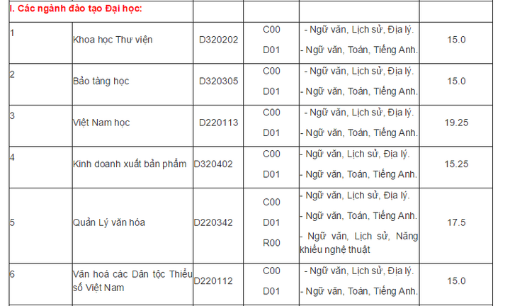 Đại học Văn hóa TP. Hồ Chí Minh công bố điểm chuẩn chính thức 2015