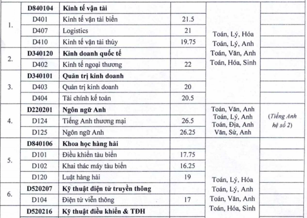 Đại học Hàng hải Việt Nam công bố điểm trúng tuyển NV1 năm 2015