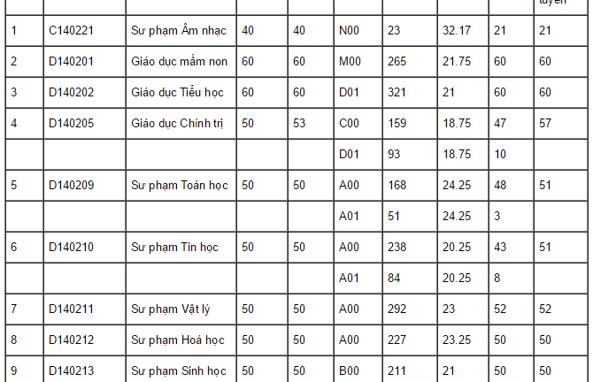 Điểm chuẩn trúng tuyển Đại học Sư phạm Đà Nẵng năm 2015